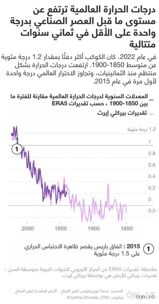 مستقبل المناخ المجهول: كم ستكون درجة حرارة الأرض في عام 3000؟
