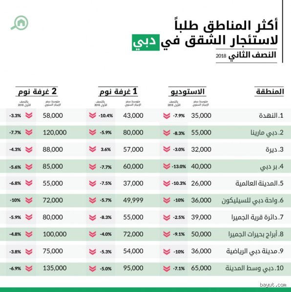 كم سعر أرخص شقق في دبي؟ دليل الباحثين عن "لقطة" في مدينة الذهب