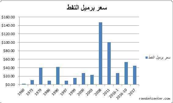 مستقبل الطاقة المتأزم: كم سيكون سعر النفط بعد 5 سنوات في ظل صراع العروش الأخضر؟