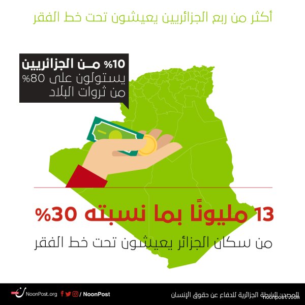 كم عدد الجزائريين الذين يعيشون تحت خط الفقر؟ الأرقام بين الدعاية والواقع المرير