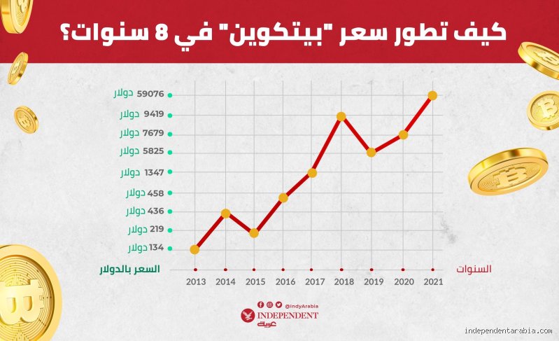 كم كان سعر 1 بيتكوين في عام 2017؟ رحلة الجنون من الهامش إلى الصدارة