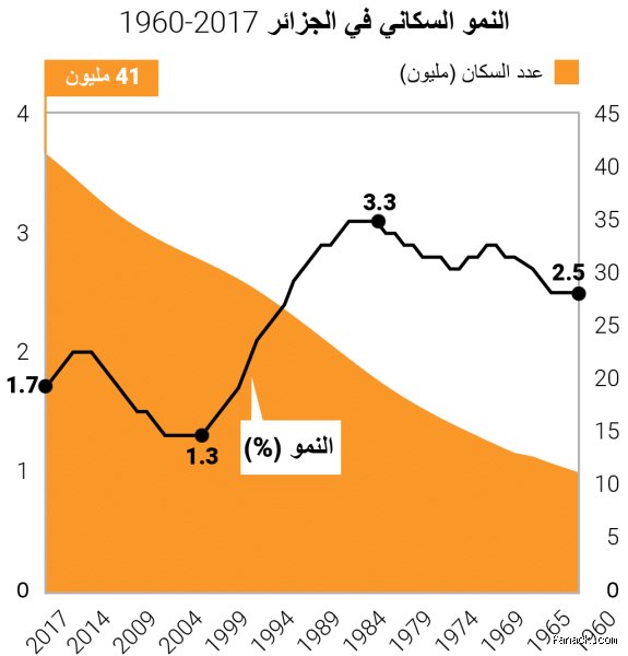 كم كان عدد سكان الجزائر قبل الاستقلال؟ الحقيقة الغائبة بين التلاعب الفرنسي والواقع المر