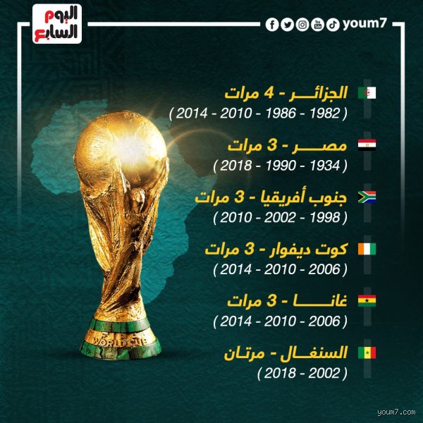 كم مرة تأهلت مصر لكأس العالم؟ رحلة الفراعنة بين المجد التاريخي ولعنة الغياب