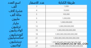 كم مليارًا يساوي 50000000000؟ رحلة في أعماق الأرقام المهولة