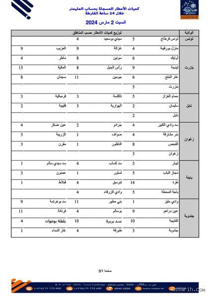 كم مليمترًا يُعتبر كمية كبيرة من الأمطار خلال 24 ساعة؟ دليل المناخ والطقس