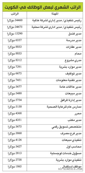 كم هو أقل راتب في الكويت؟ الدليل الحقيقي للأجور والحد الأدنى