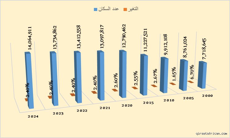 كم هو عدد سكان رواندا؟ الحقيقة خلف معجزة التكاثر في قلب أفريقيا