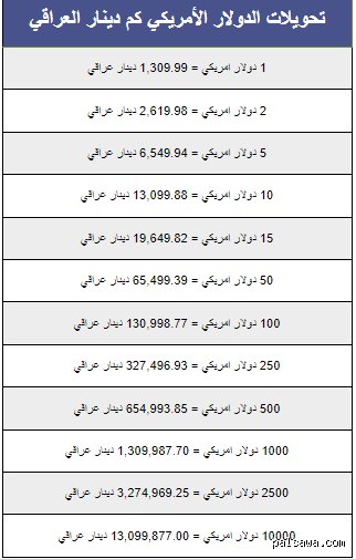 كم يساوي 20 دولارًا في العراق؟ دليل حي من قلب السوق والشارع