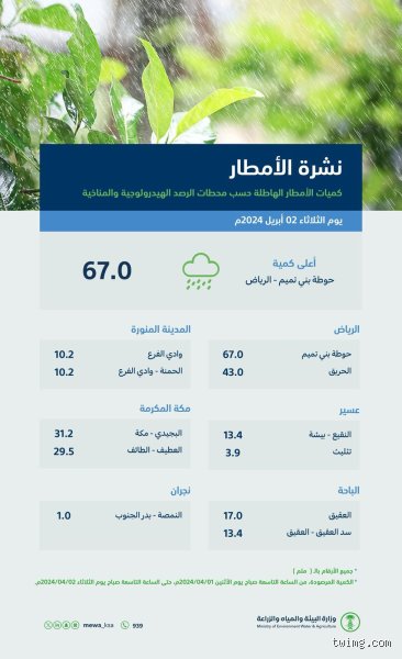 ما هو أعلى معدل هطول للأمطار خلال 24 ساعة؟ عندما تفتح السماء صنابيرها