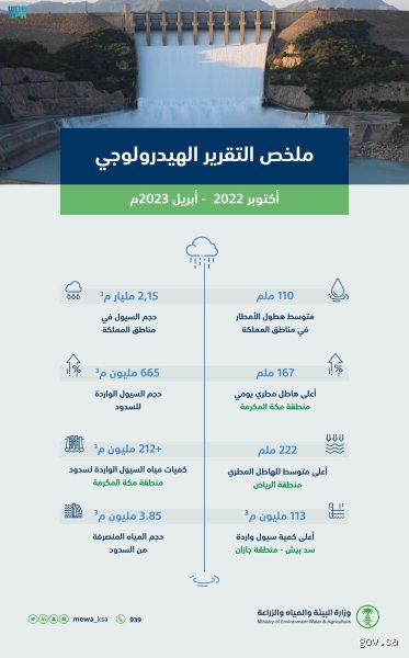 ما هو أعلى معدل هطول للأمطار في اليوم؟ سجلات تحطم حسابات المناخ