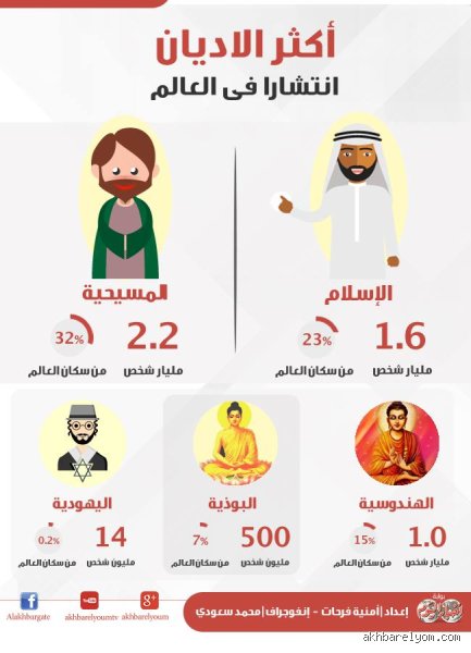 ما هو أفضل دين حالياً؟