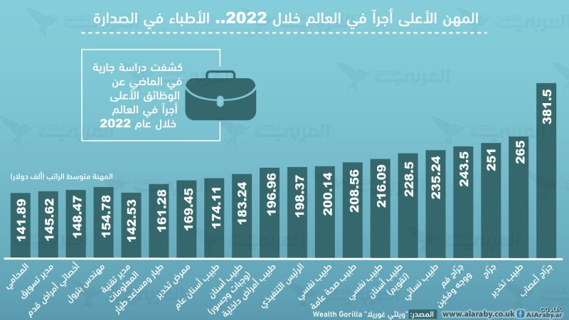 ما هو القطاع الأعلى أجراً في الأسواق العالمية اليوم؟