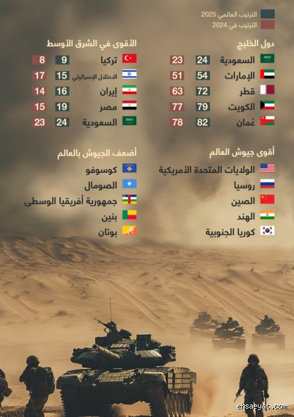 ما هو ترتيب الجيش الإماراتي في العالم؟ قراءة في العمق تتجاوز لغة الأرقام
