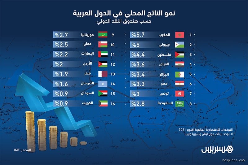 ما هو ترتيب المغرب عالمياً في الاقتصاد؟ (الجزء الأول: الرؤية الشاملة ومؤشرات الناتج المحلي الإجمالي)