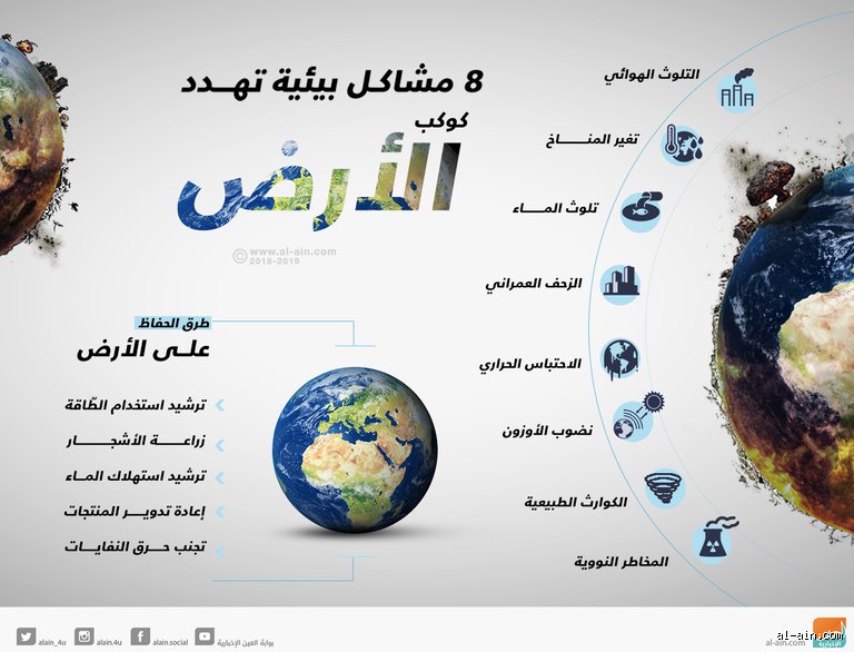 ما هي أربع مشكلات بيئية؟ قراءة في وجه كوكبنا المتعب