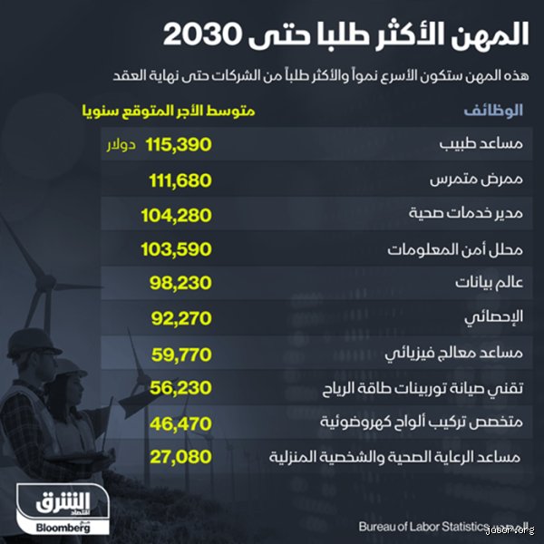 ما هي أفضل مهنة في عام 2035؟ رحلة في أعماق سوق عمل لا يرحم