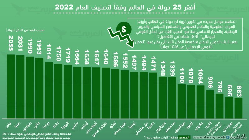 ما هي أفقر 50 دولة في العالم؟ خريطة الألم الاقتصادي في عصر الوفرة