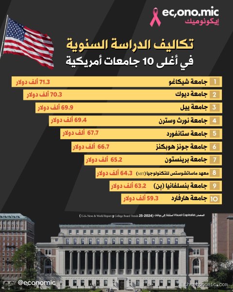 ما هي أقل الجامعات أماناً في أمريكا؟ دليل الأرقام والحقائق الصادمة
