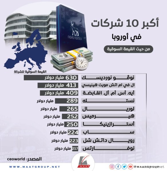 ما هي أكبر شركة في أوروبا؟ صراع العمالقة بين الأنسولين والرفاهية