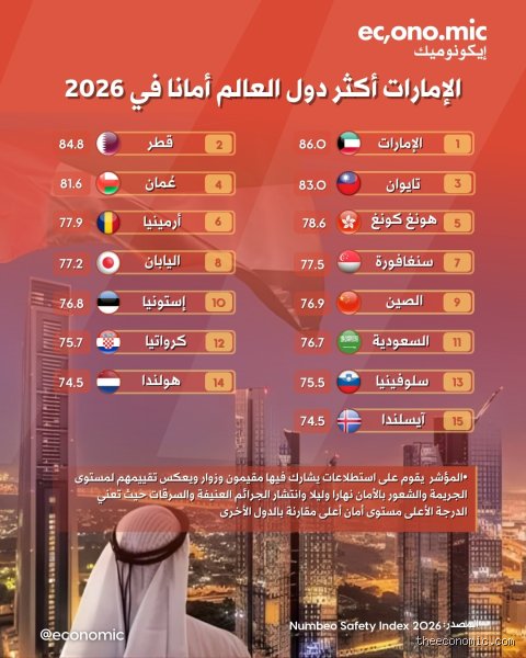 ما هي أكثر الدول أماناً للعيش فيها في العالم عام 2026؟ إليك القائمة الحقيقية