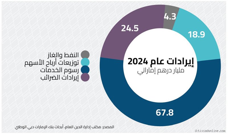 ما هي الميزانية المعلنة لعام 2026؟ خريطة طريق بين طموح الأرقام وواقع السوق
