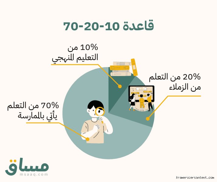 The user wants the first part of a professional article about "قاعدة العلاقات 70 20 10".