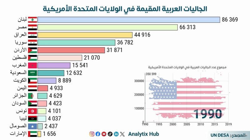 ماهي اكبر جاليه في امريكا؟ خريطة التنوع التي أعادت رسم القارة