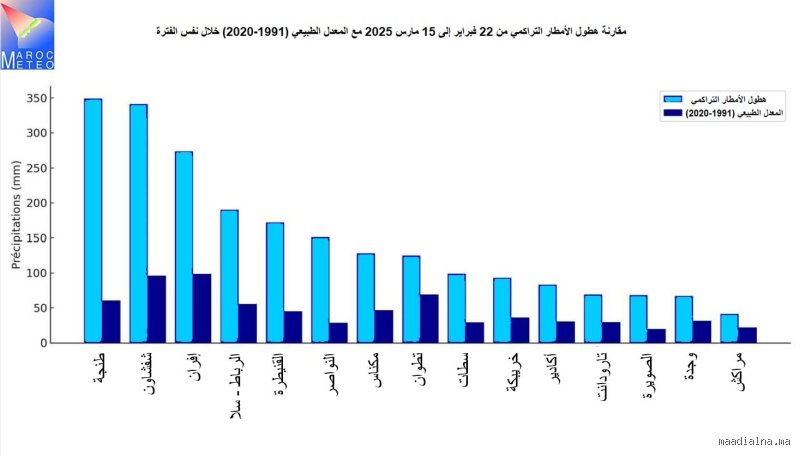 متى موسم الأمطار في المغرب؟ دليلك لفهم تقلبات "الغيث" في بلد التناقضات المناخية