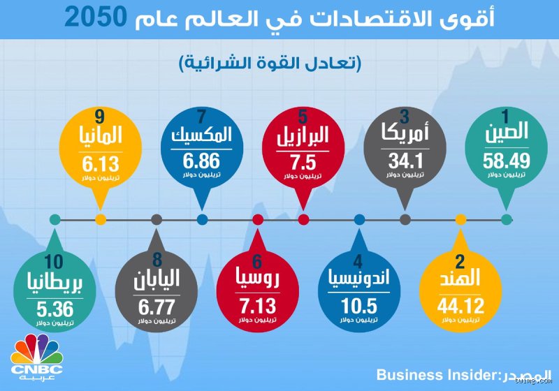 من أقوى اقتصاديا الصين أو أمريكا؟ صراع العروش في القرن الحادي والعشرين