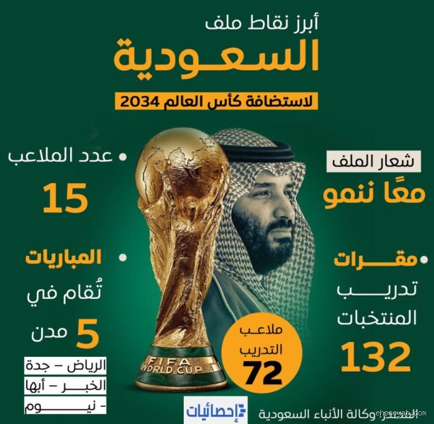 من الذي سيستضيف كأس العالم 2034؟ الحكاية الكاملة للرهان السعودي المنفرد