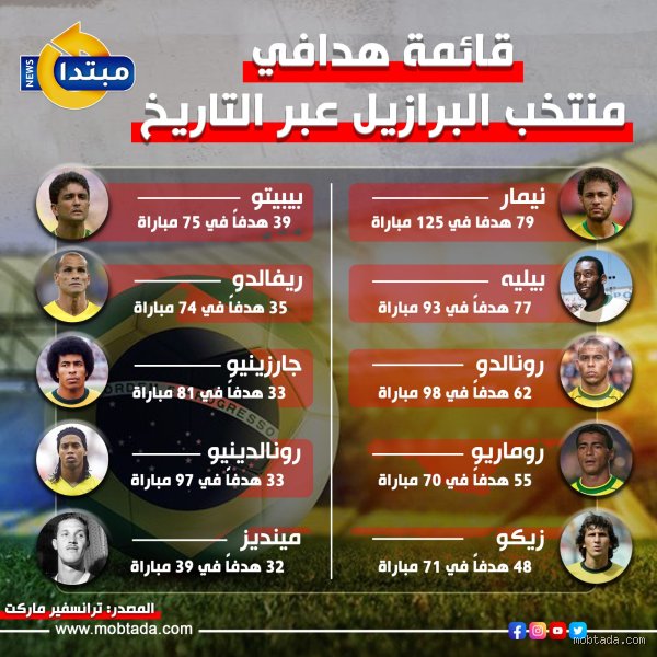 من سجل 77 هدفاً للبرازيل؟ صراع العروش بين الجوهرة بيليه ونيمار جونيور