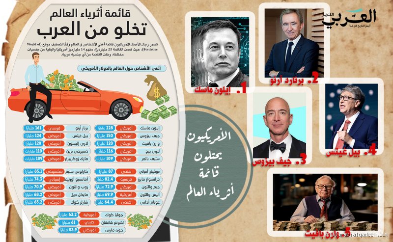 من كان أغنى أمريكي في التاريخ؟ حكاية النفط والمليارات التي لا تموت
