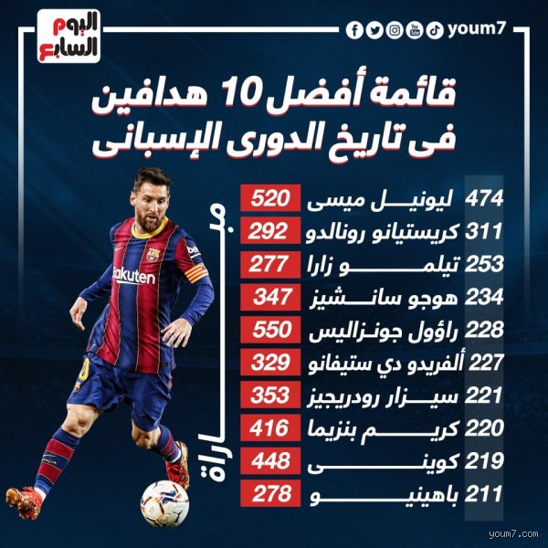 من هم أفضل 10 هدافين في التاريخ؟ صراع الأرقام بين الأساطير والواقع