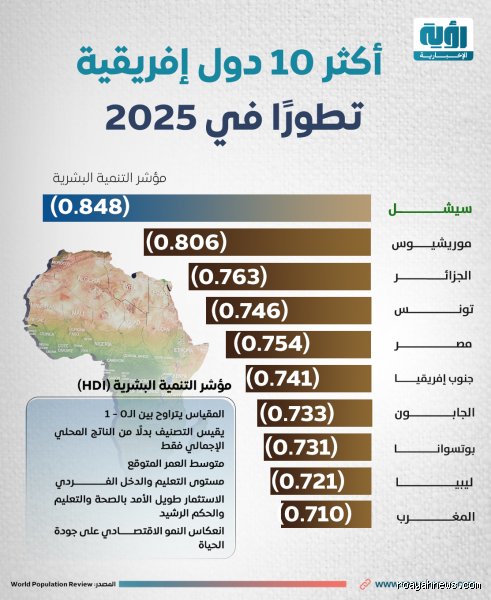 من هو البلد الأكثر تطورا في أفريقيا؟ تفكيك الأسطورة والأرقام