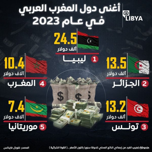 من هي أغنى دولة في المغرب العربي؟ فك شفرة الثروة بين الغاز والفوسفات