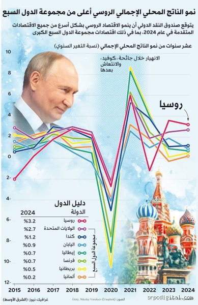 هل روسيا دولة متقدمة؟ تفكيك لغز الدب الذي يطير بمحرك قديم