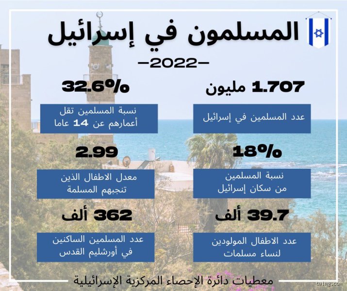 هل يوجد مسلمون بإسرائيل؟ حكايات الهوية المنسية بين الأرقام والواقع