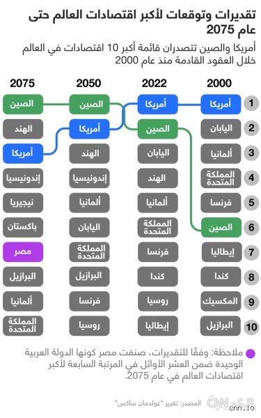 أي دولة ستكون الأقوى في عام 2050؟