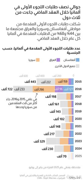 كم تعطي ألمانيا للاجئين؟ الأرقام التي لا يجرؤ أحد على قولها كاملة