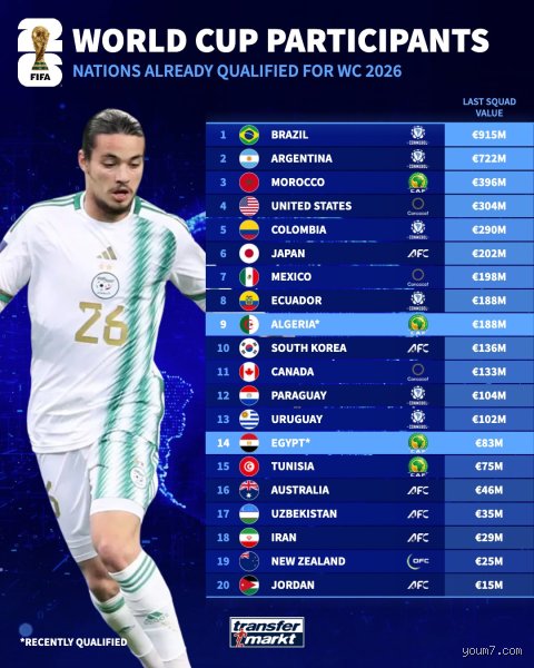 ما هو أقوى منتخب في 2026؟ خريطة القوى الكروية قبل صافرة الانطلاق