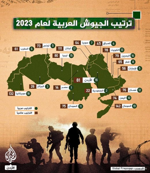ما هو ترتيب الجيش الأردني عالمياً؟ حقائق الأرقام وواقع الميدان