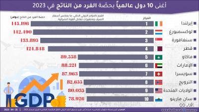 ما هي أصغر وأغنى دولة في العالم؟