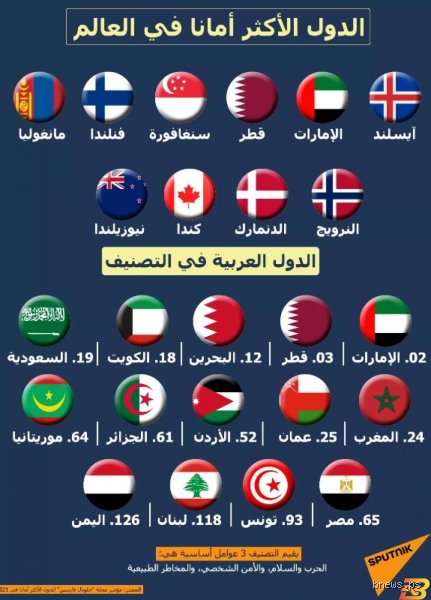 ما هي أكثر دولة أمانا في العالم؟