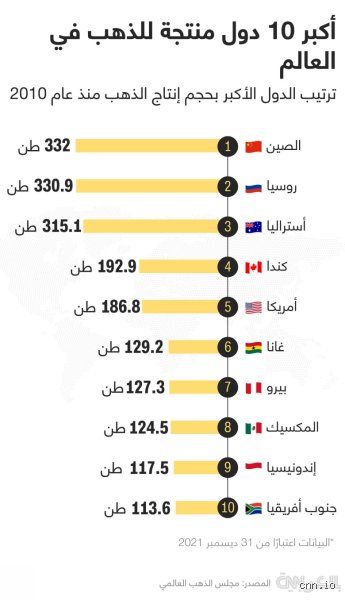 ما هي أكثر دولة إنتاج الذهب في العالم والسر وراء الصدارة؟