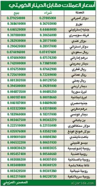 2000 دينار كم في السعودية؟ دليل التحويل الحقيقي في الأسواق الرقمية