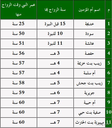 أصغر زوجات الرسول كم كان عمرها؟ الحقيقة الغائبة بين روايات التاريخ وصدمة الحداثة