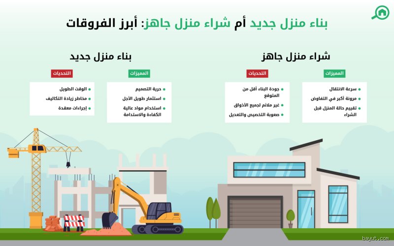بناء أو شراء منزل؟ المعضلة الأبدية التي تحير جيوبنا