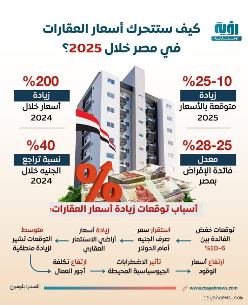 اسعار العقارات في مصر ٢٠٢٥؟
