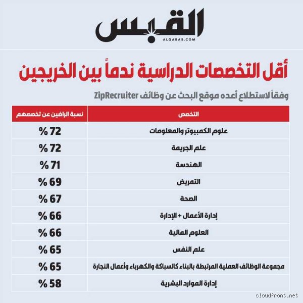 دليل المستقبل الأكيد: ما هي افضل 10 تخصصات في العالم وأكثرها طلباً؟