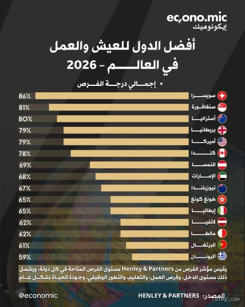 لماذا نبحث دائماً عن افضل الدول المتقدمة بينما تتغير المعايير كل صباح؟